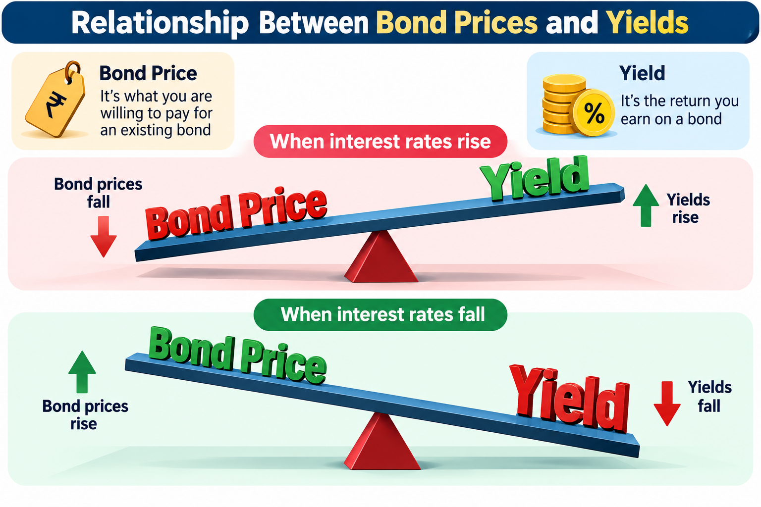Bond Prices and Yields Explained.png