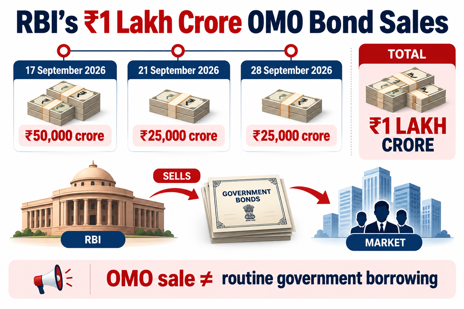 RBI’s ₹1 Lakh Crore OMO Sales.png