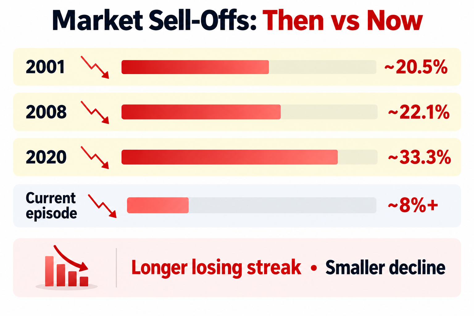 Market Sell-Offs_ Then vs Now.png
