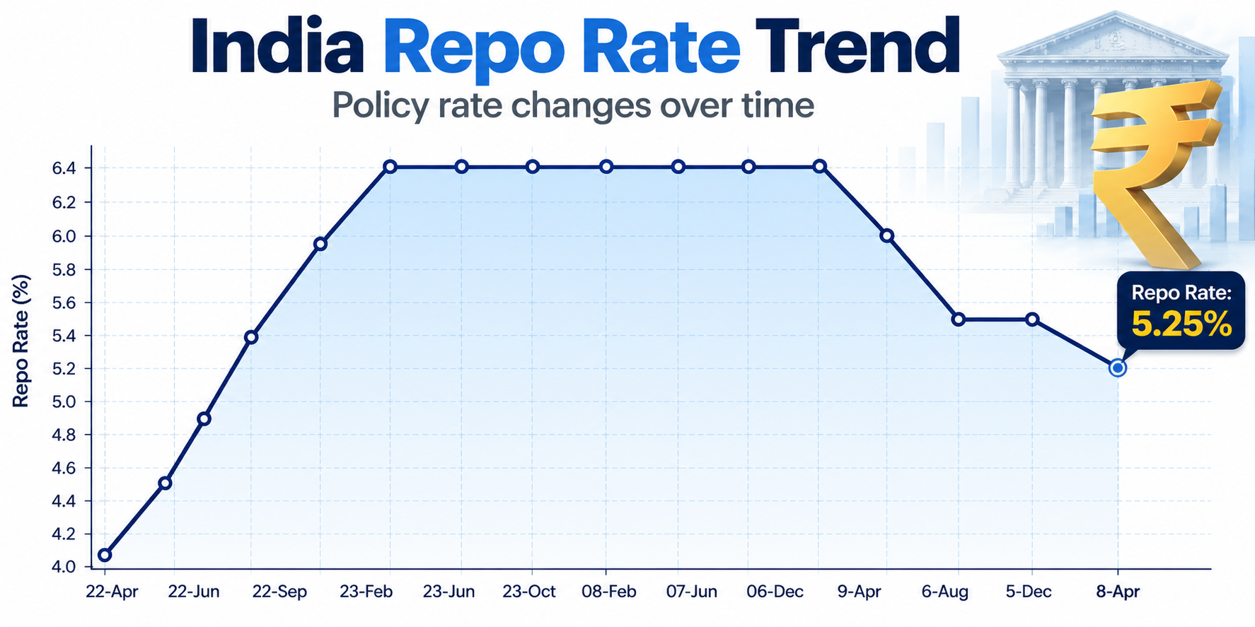 India Repo Rate Trend Infographic.png