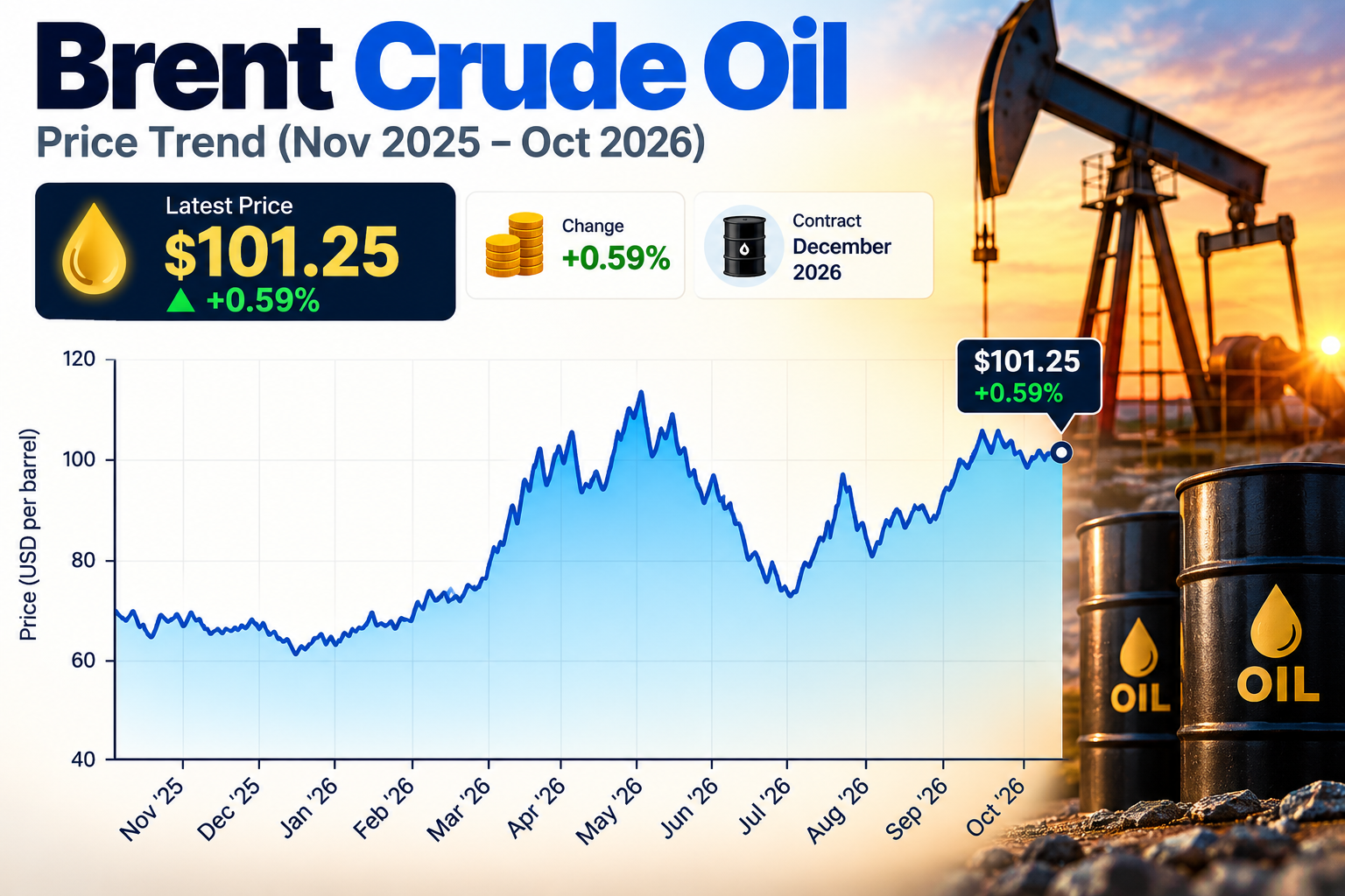 Brent Crude Oil Price Trend Infographic.png