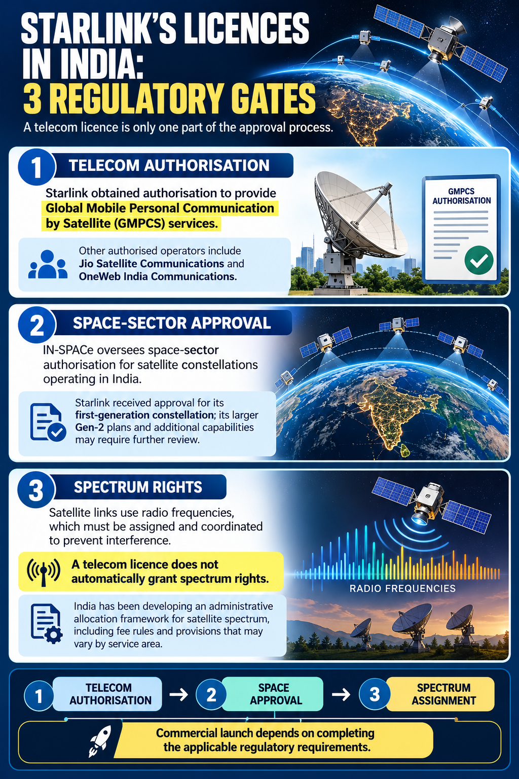 Starlink’s Three Regulatory Gates in India.png