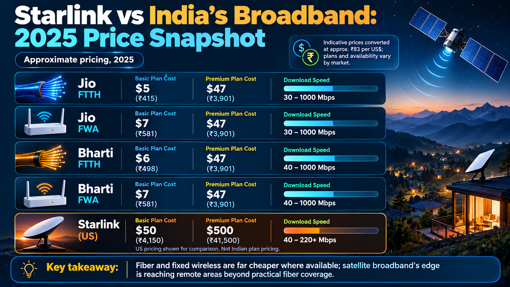 Starlink vs India Broadband 2025.png