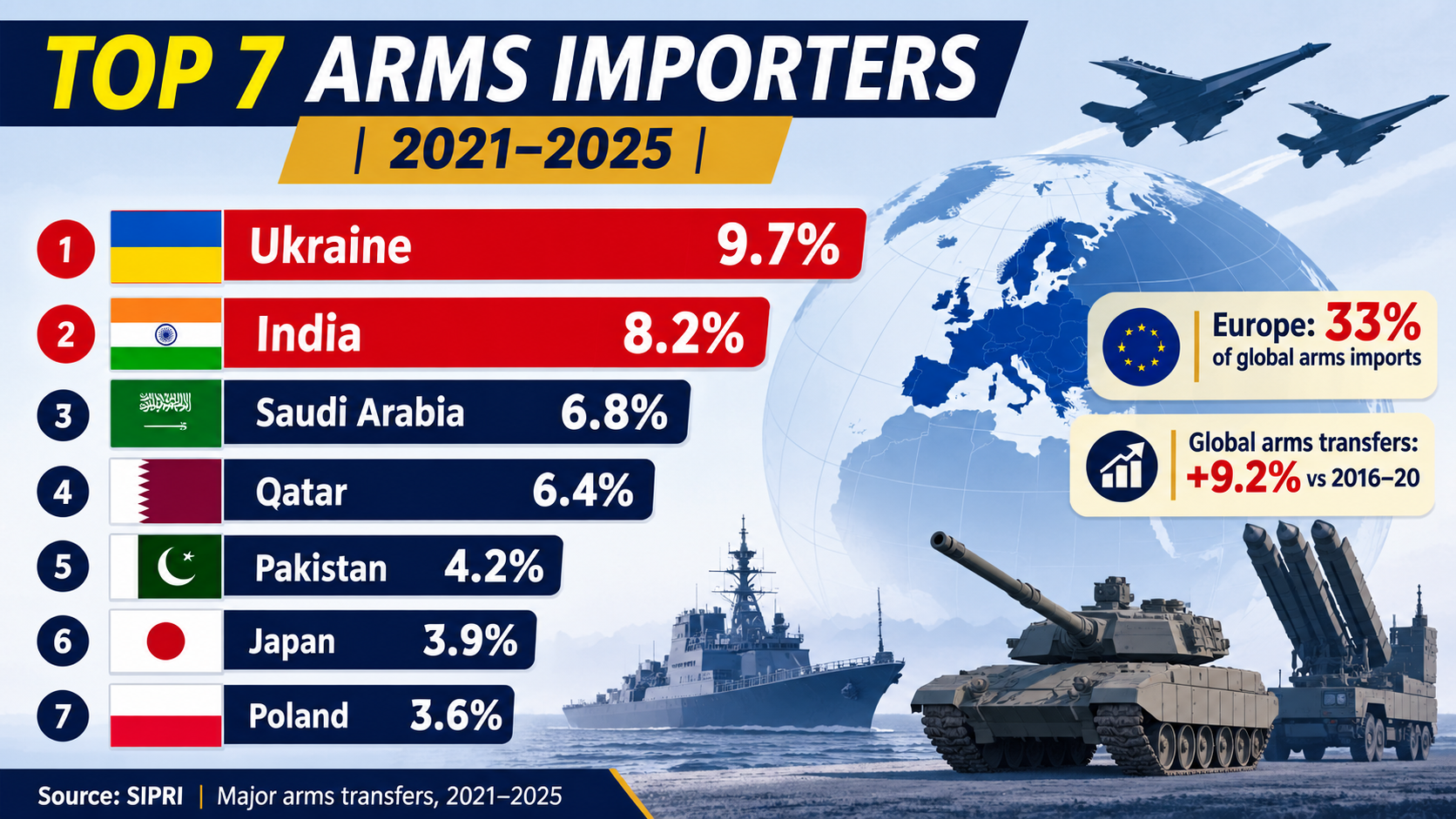 Top 7 Arms Importers 2021–2025-2.png