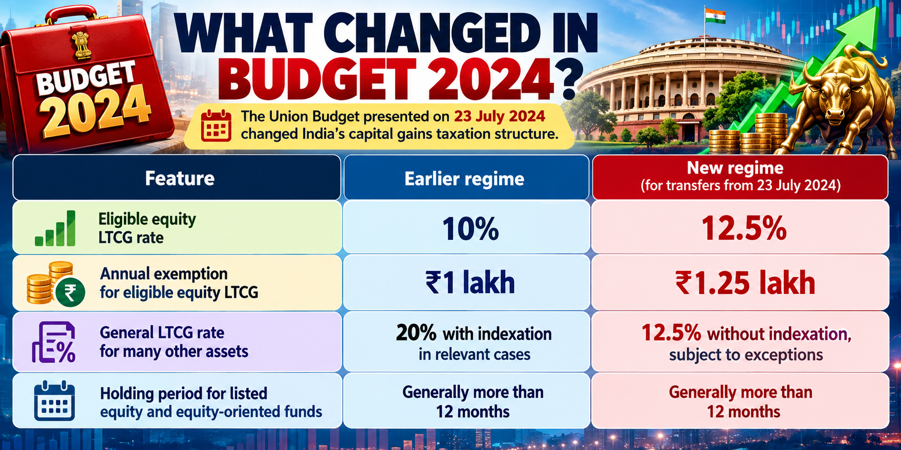 Budget 2024 Capital Gains Changes.png