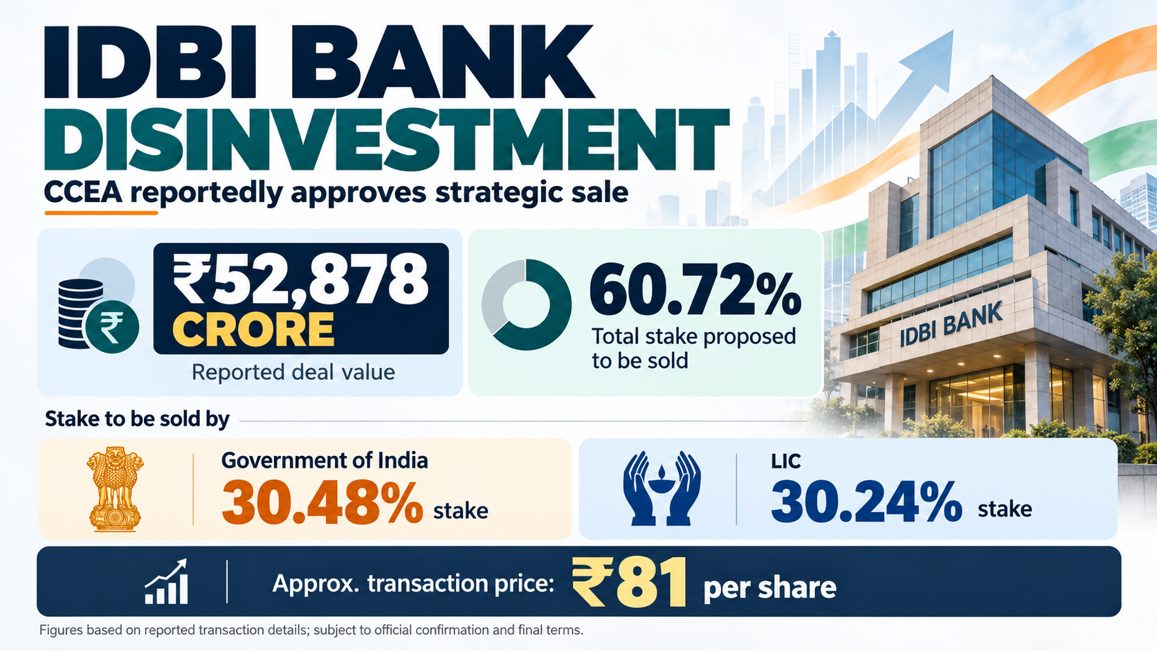 IDBI Bank Disinvestment Deal Breakdown.png