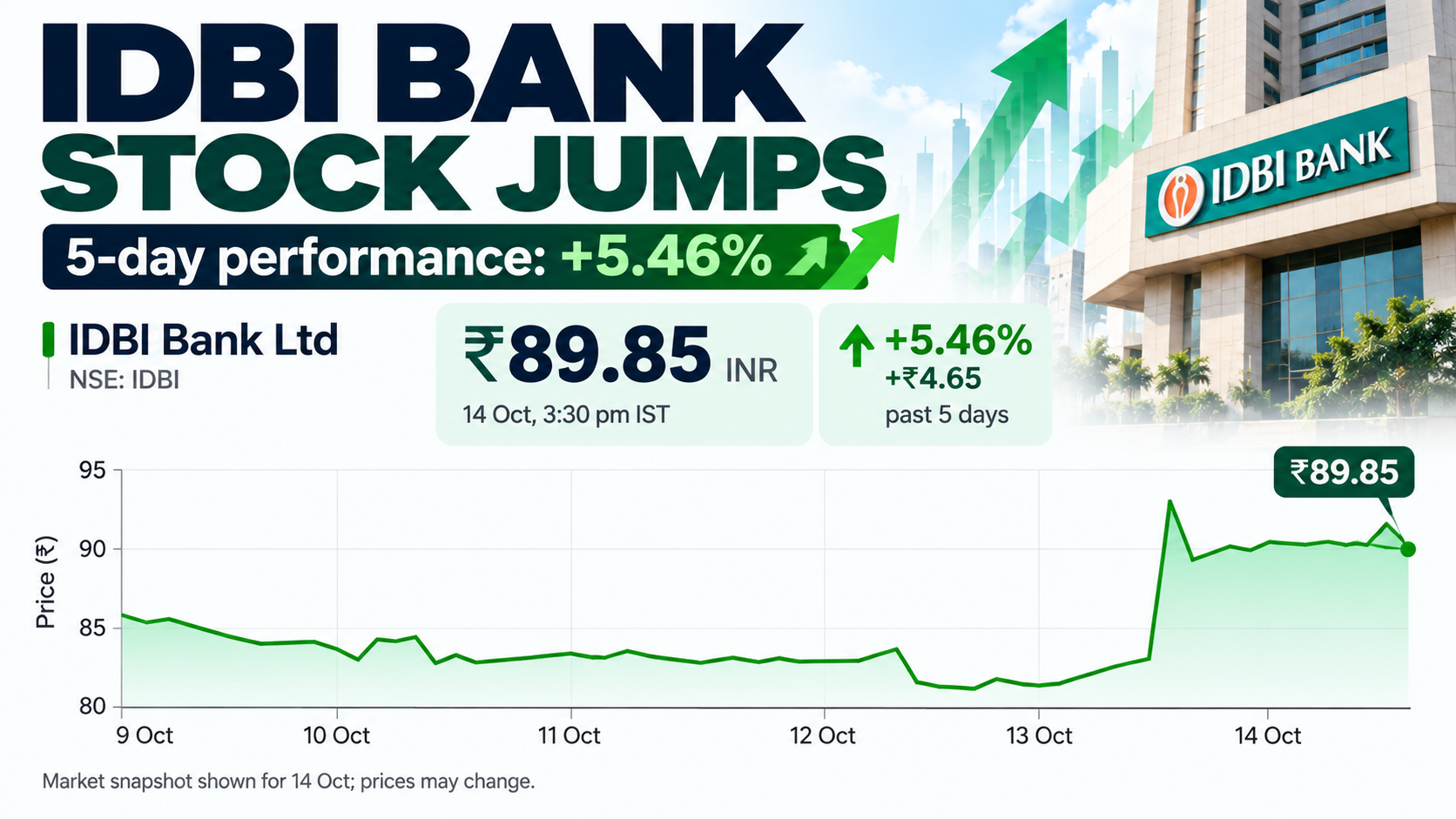 IDBI Bank Stock Jumps 5.46%.png