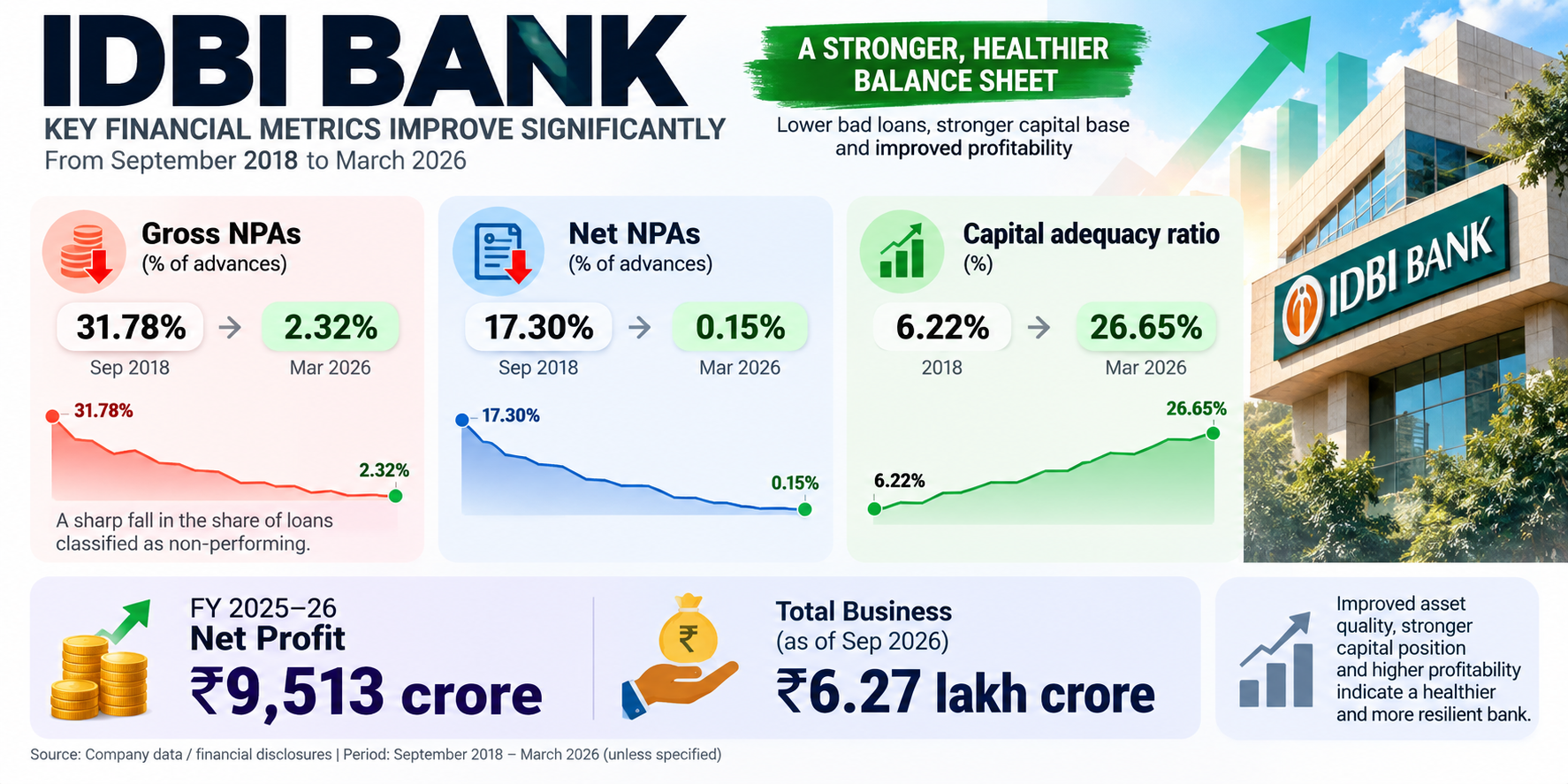 IDBI Bank Financial Performance Infographic.png