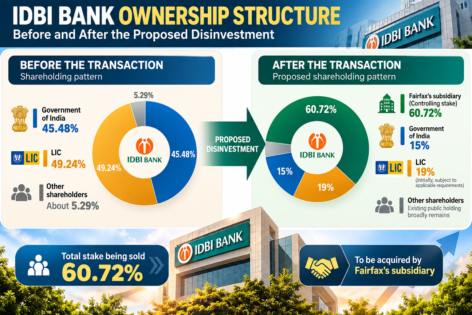 IDBI Bank Ownership Transformation.png