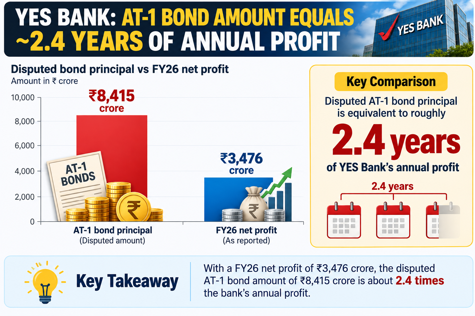 YES Bank Profit vs AT-1 Bonds.png