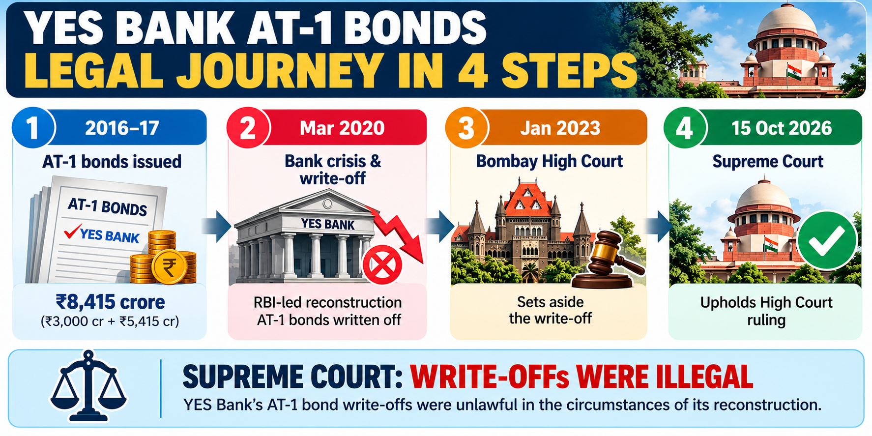 YES Bank AT-1 Bonds_ Legal Journey.png