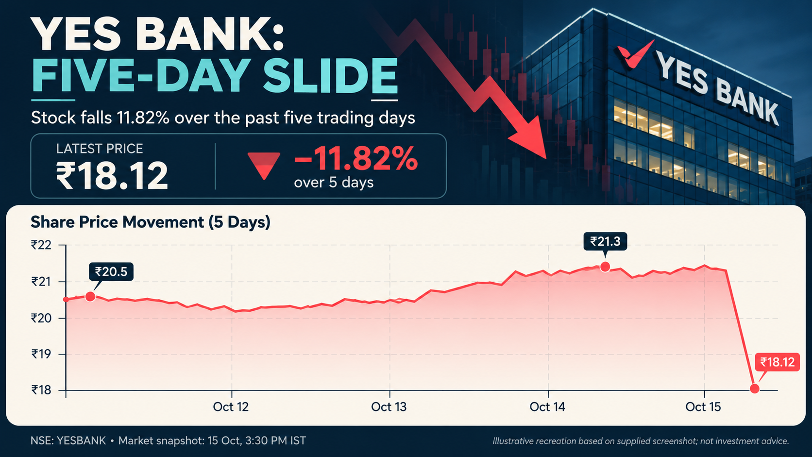 Yes Bank Five-Day Slide.png