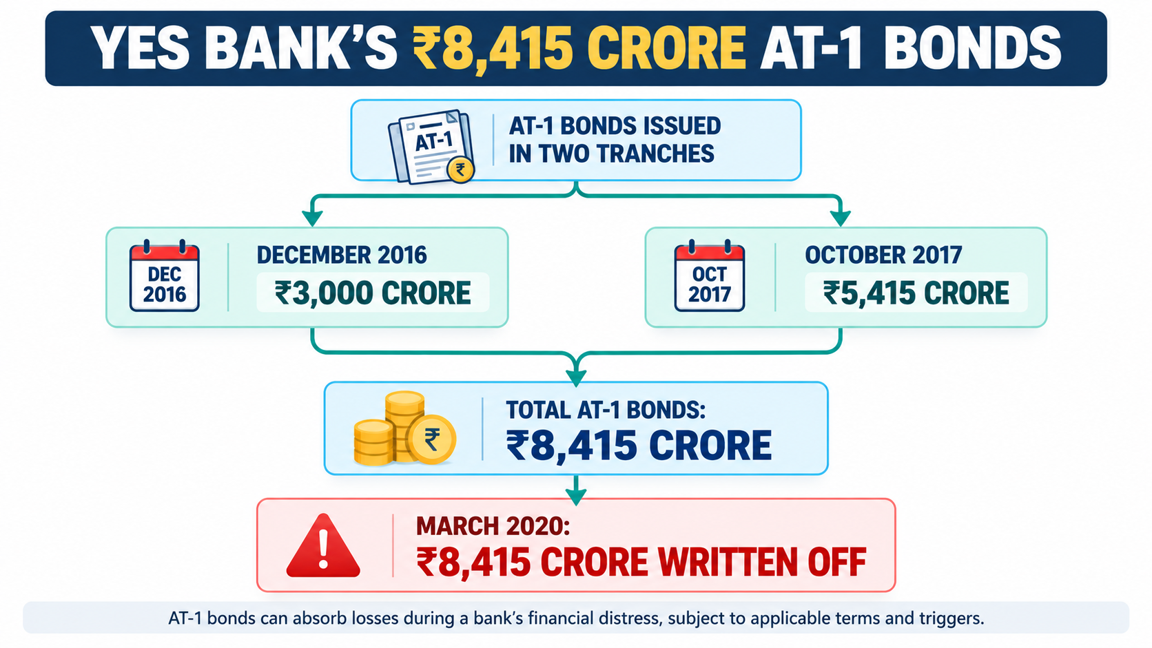 YES Bank AT-1 Bonds Write-Off Flowchart.png