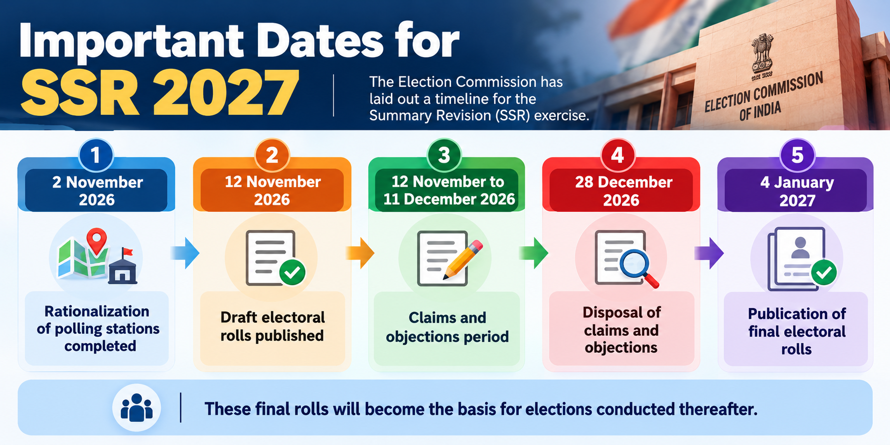 Important Dates for SSR 2027.png