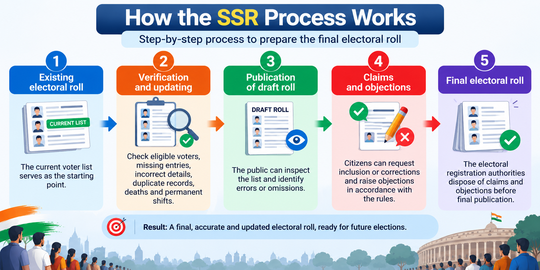 How the Electoral Roll Revision Works.png