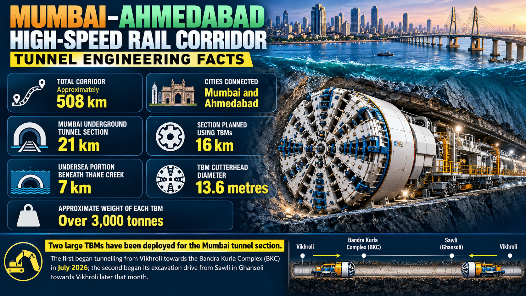 Mumbai–Ahmedabad Tunnel Engineering Infographic.png
