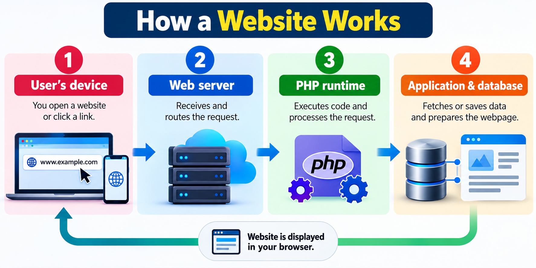 How a Website Works Infographic.png