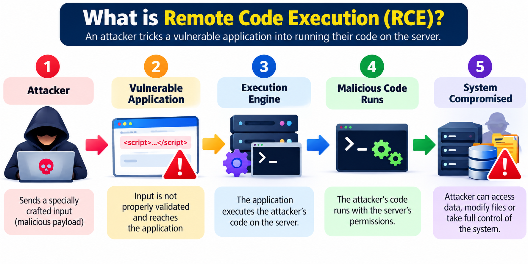 Remote Code Execution Explained.png